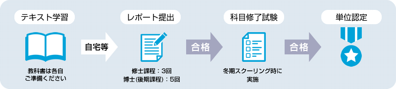 テキスト科目(印刷授業)